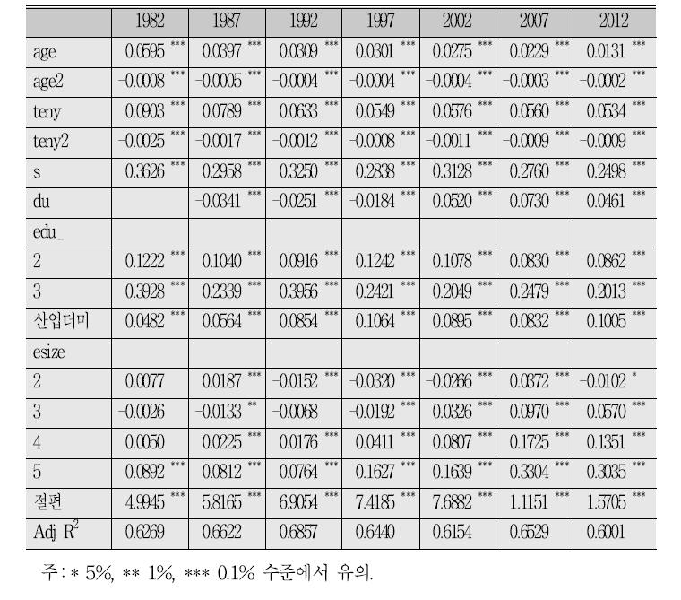 제조업 생산직 총시간당 임금 결정요인에 대한 회귀분석 결과