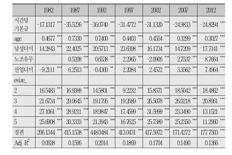 초과근로시간 결정요인 회귀분석 결과