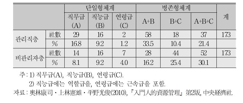 임금체계의 도입 현황(2007년)