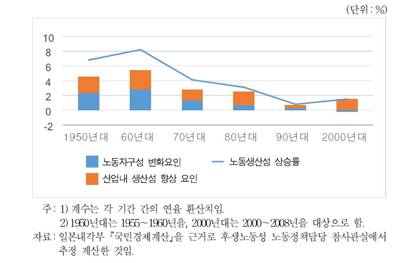 산업별 노동자구성이 노동생산성에 미치는 영향