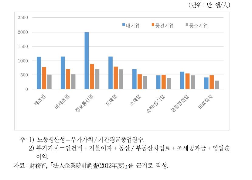 노동생산성 수준(산업 및 기업규모간 비교)