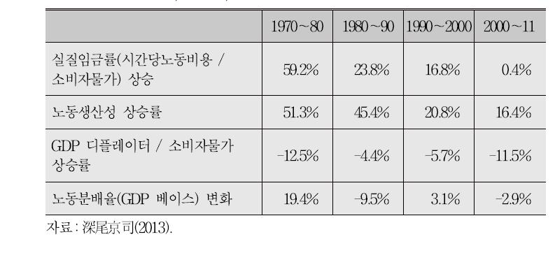 노동생산성, 임금률, 노동분배율