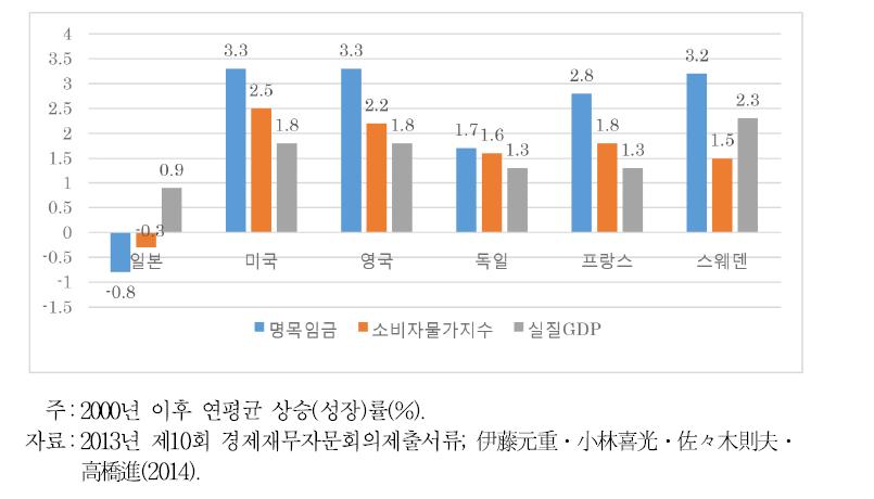 물가와 임금(국제비교)