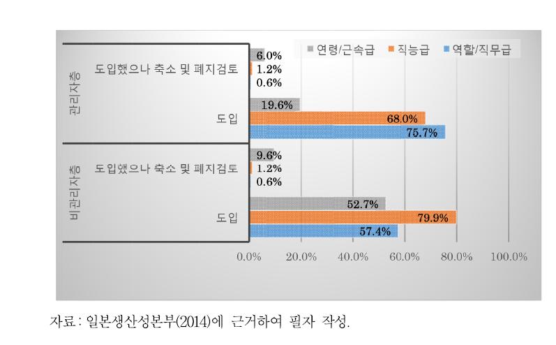 임금 구성형태별 도입 현황(관리자층과 비관리자층)