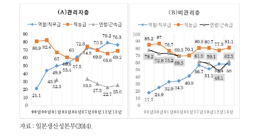 임금체계 도입 현황