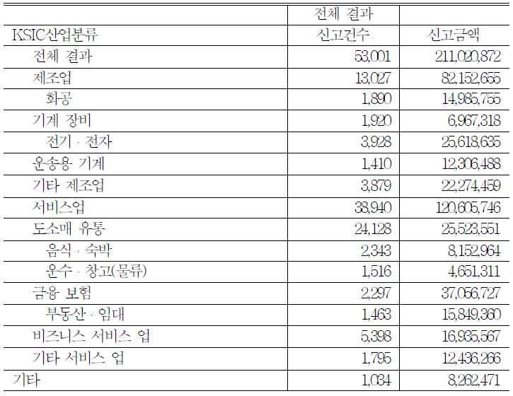 산업별 외국인 투자 실적(1990∼2013)