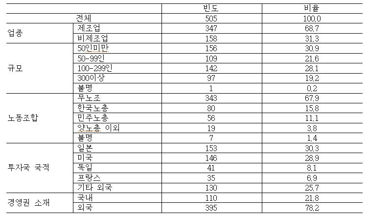 외국인투자기업 실태자료 표본의 특성