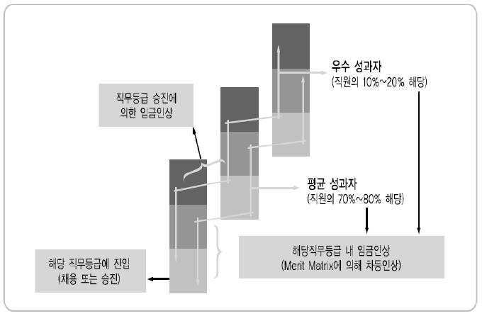 기준급 인상 개념도