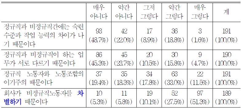 정규직과 비정규직간 임금격차 원인에 대한 판단