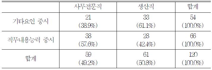 기본급 결정 기준- 직무내용 중시와 기타요인과의 비교: 직종