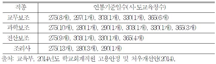 주요 학교회계직의 연봉기준 연 근로일수