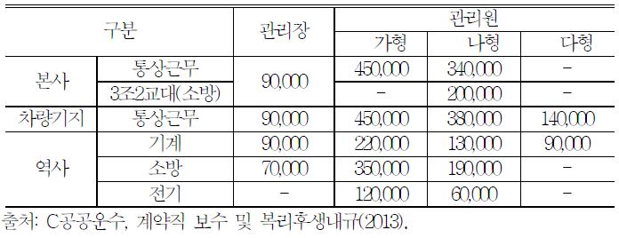 C공공운수 시설관리직 호봉에 근거한 월 임금차이