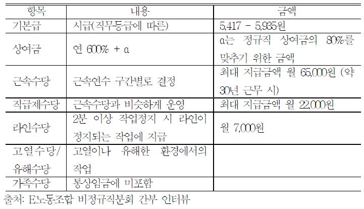 E자동차 사내하청 비정규직 임금 구성