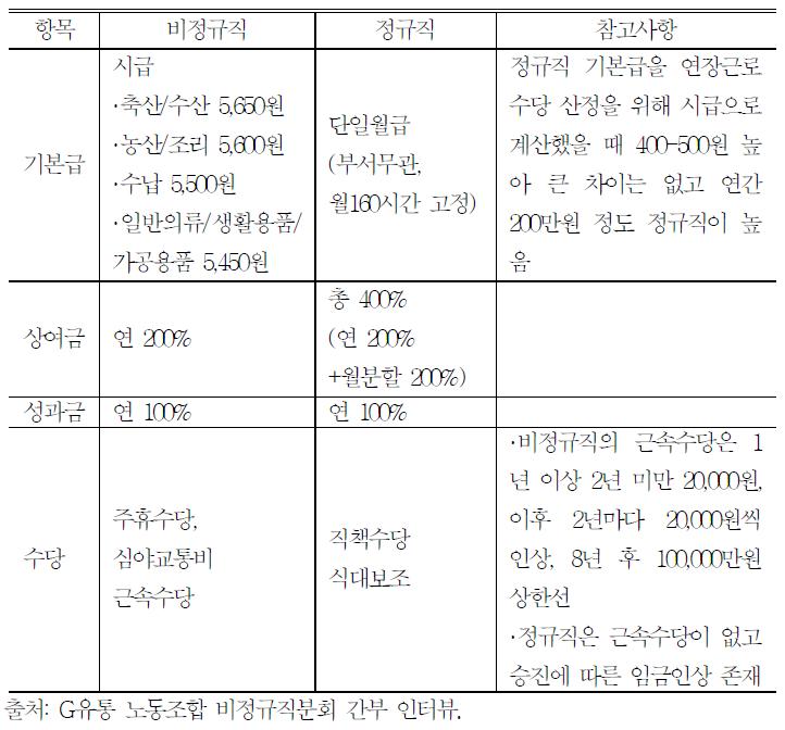 G유통 비정규직 임금항목