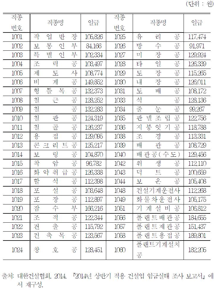 건설산업 개별 직종 노임단가 예