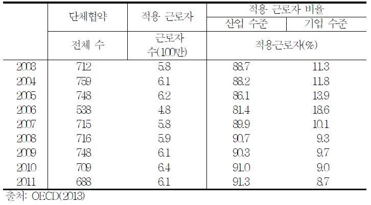 단체협약의 적용을 받는 근로자들