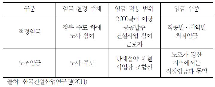 적정임금과 노조임금 비교