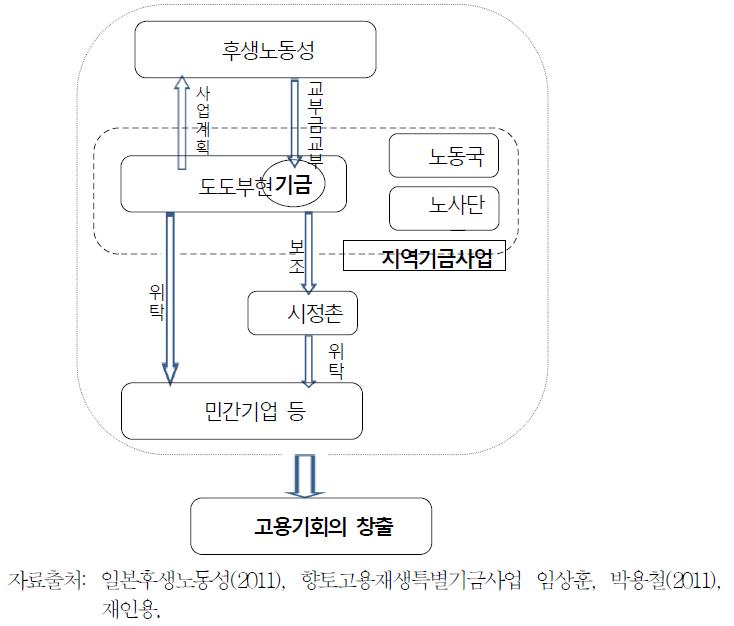 향토재생특별기금사업의 추진체계