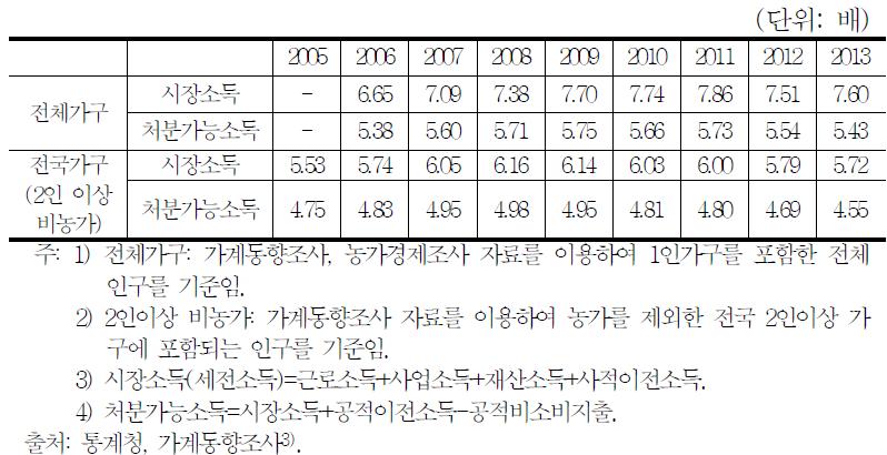 시장소득 및 처분가능소득 기준 소득 5분위배율