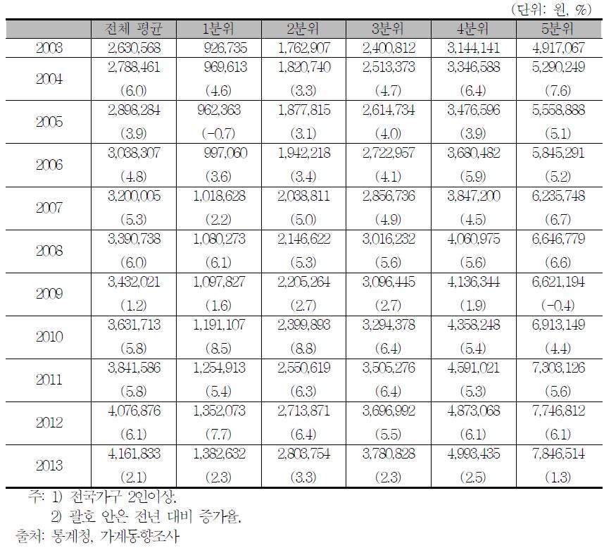 전국가구 소득 5분위별 소득