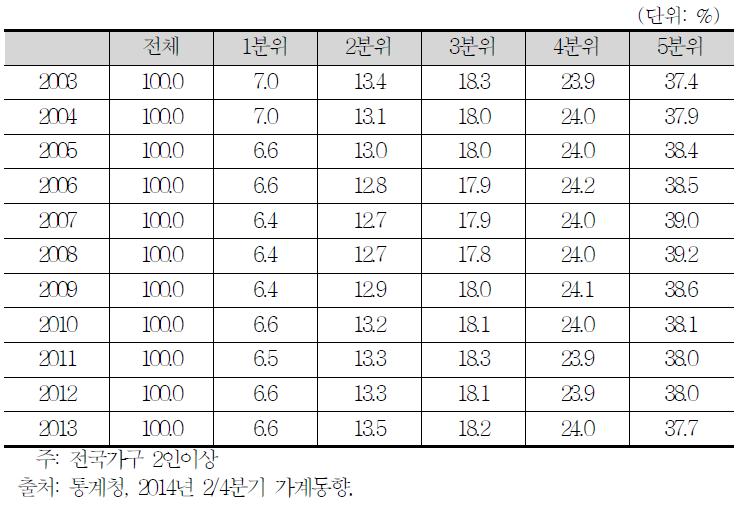 전국가구 소득 5분위별 소득점유율