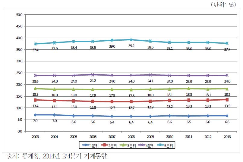 전국가구 소득 5분위별 소득점유율 추이