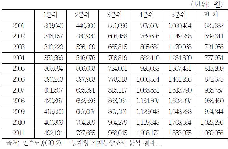 소득분위별 1인당 근로소득 추이