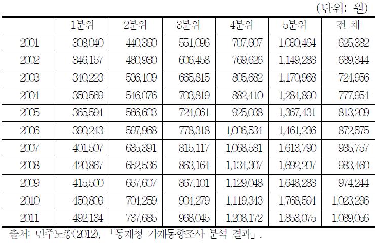 소득분위별 1인당 근로소득 추이