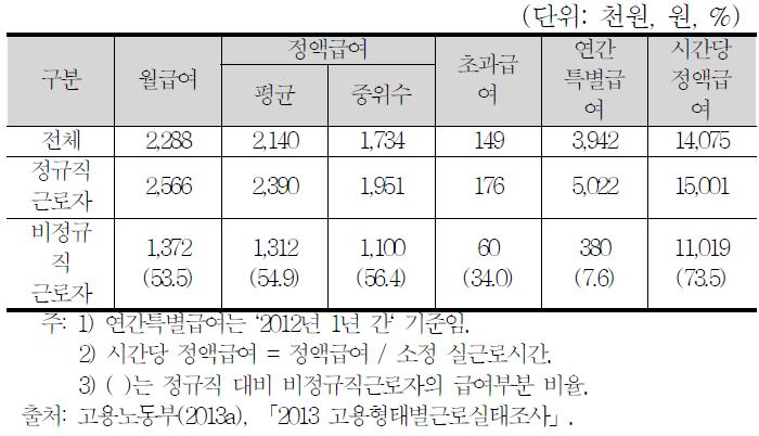 고용형태별 임금 수준