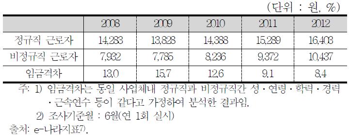 정규직과 비정규직 근로자의 시간당 임금총액