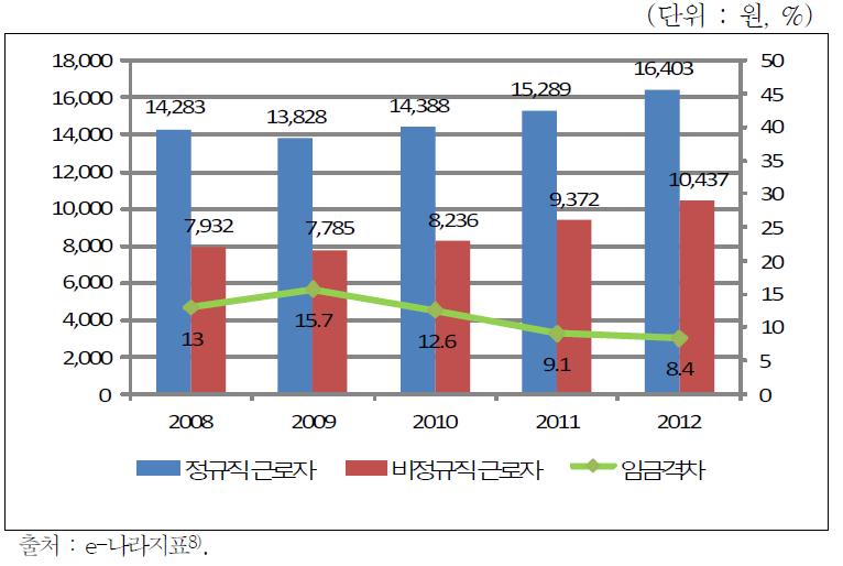 정규직과 비정규직의 시간당 임금총액