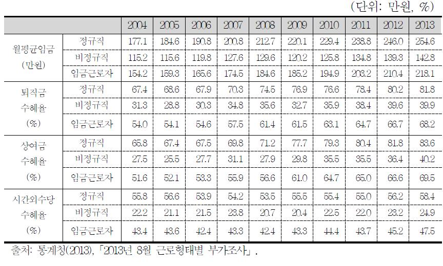 임금근로자의 근로조건별 특성 - 월평균임금, 퇴직금/상여금/시간외수당 수혜율