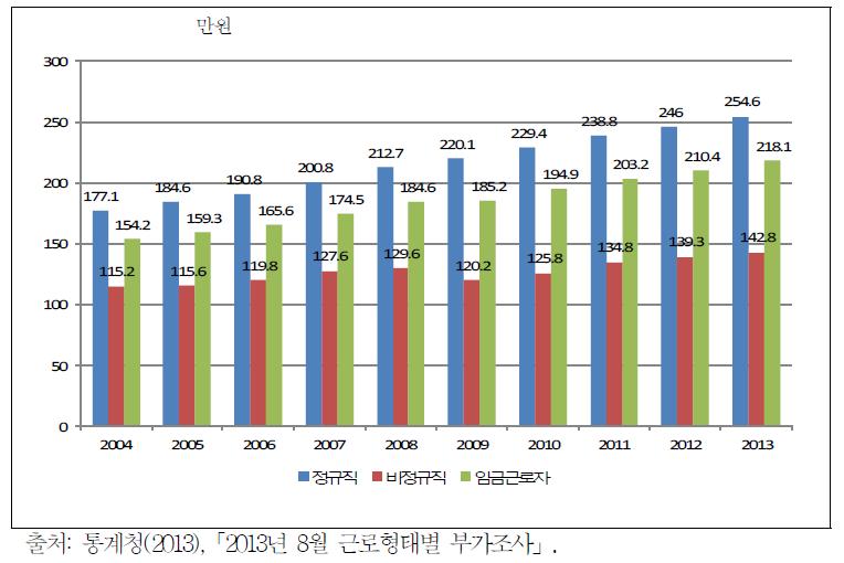 임금근로자의 월평균 임금