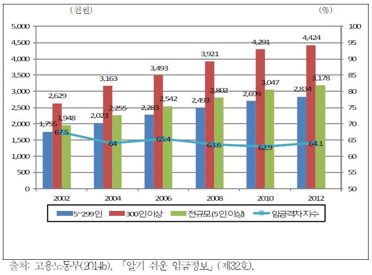 대기업 대비 중소기업의 상용근로자 임금수준