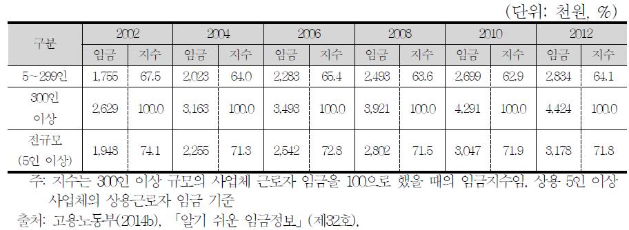 대기업 대비 중소기업의 상용근로자 임금수준