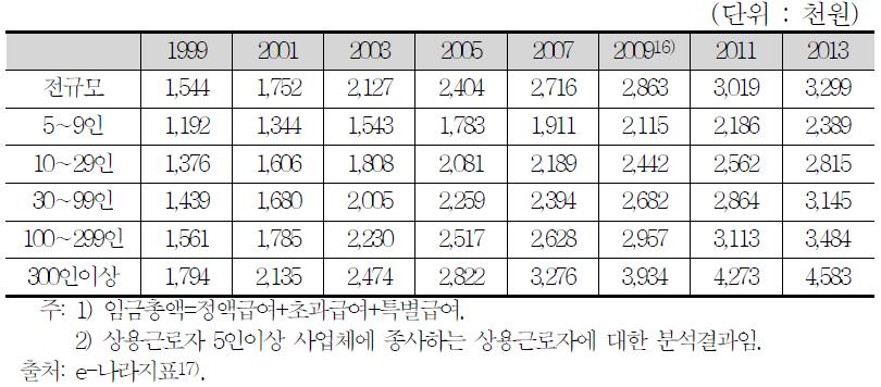 사업체규모별 상용근로자의 임금총액 추이