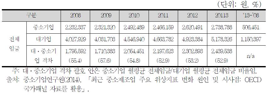 중소제조업 월평균 전체임금