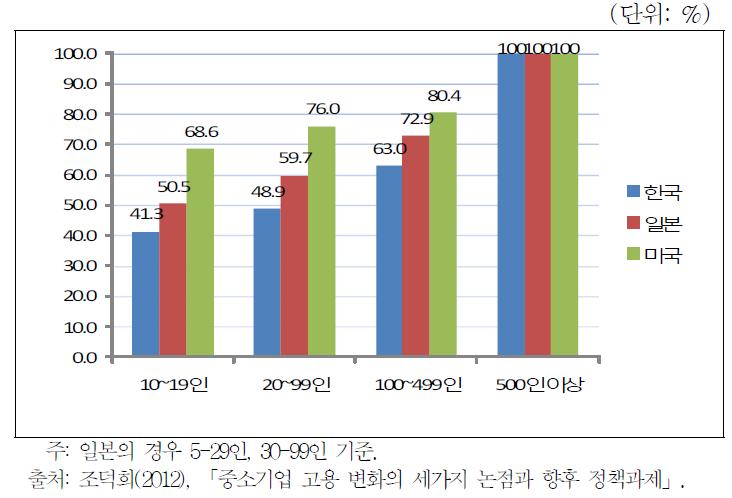 한국ㆍ일본ㆍ미국의 기업 규모별 임금격차 (제조업)