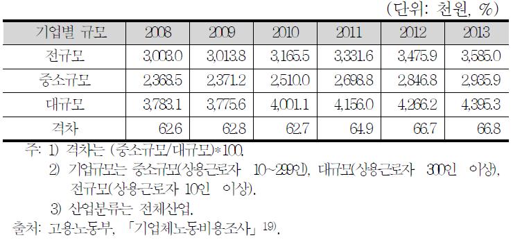 기업규모별 현금급여(총계)