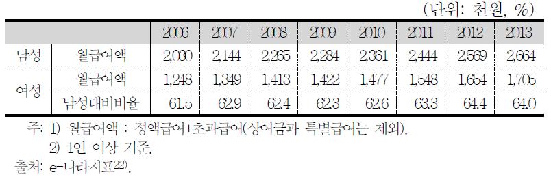 남성대비 여성 임금비율