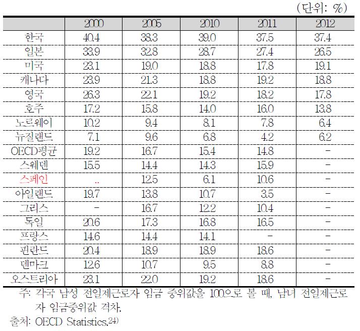 주요 OECD 회원국의 남녀 임금격차