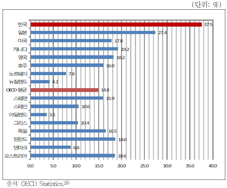 OECD 주요국 남녀 임금격차 (2011년 기준)