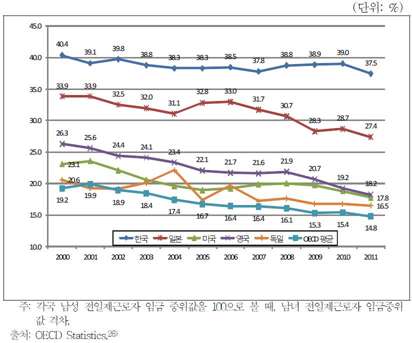 OECD 주요국 남녀 임금격차 추이 (2000년∼2012년)