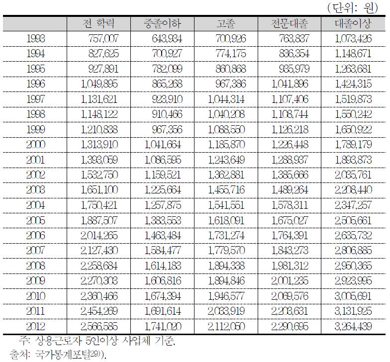 학력 별 임금(월급여총액 기준)