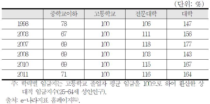 학력별 임금지수