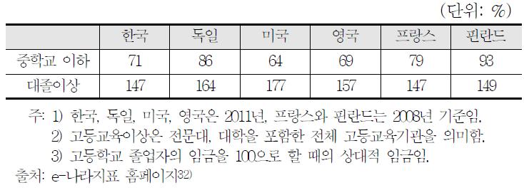 학력별 임금격차 국제간 비교