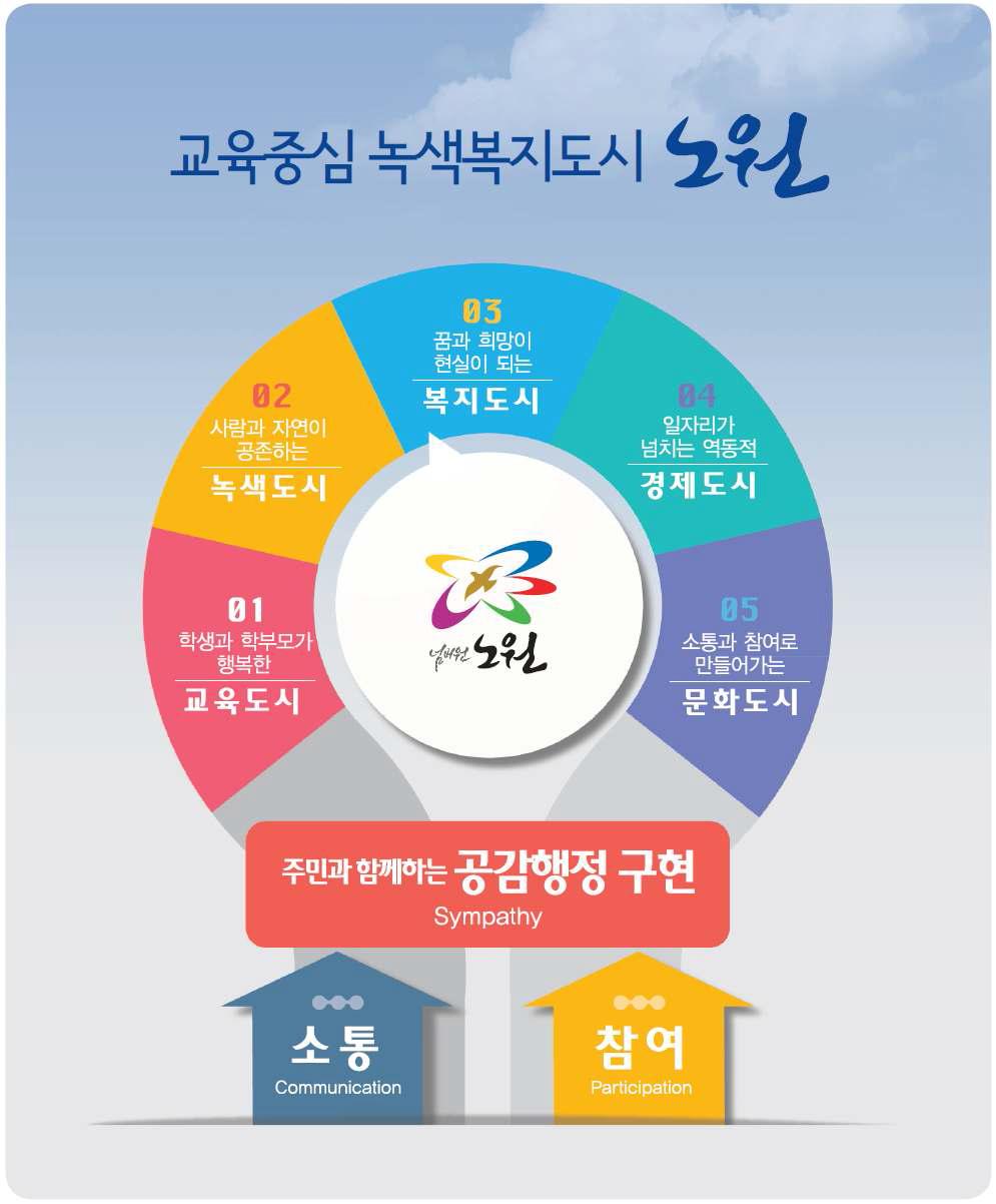 노원구의 구정방향