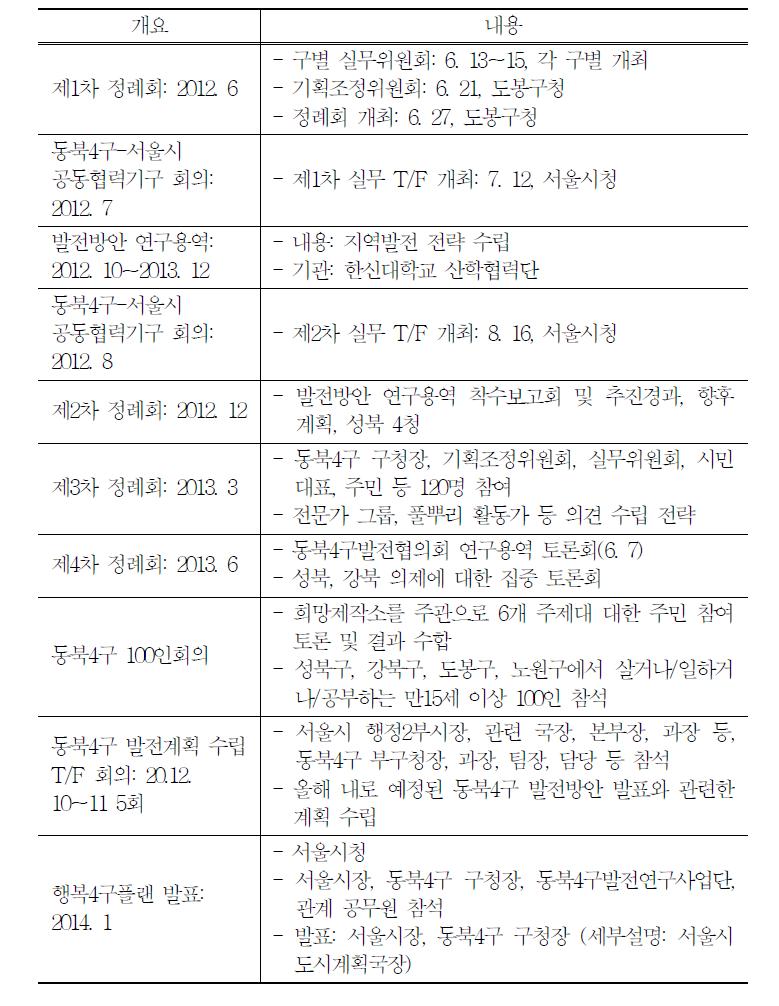 행복 4구 플랜 계획 및 수립과정