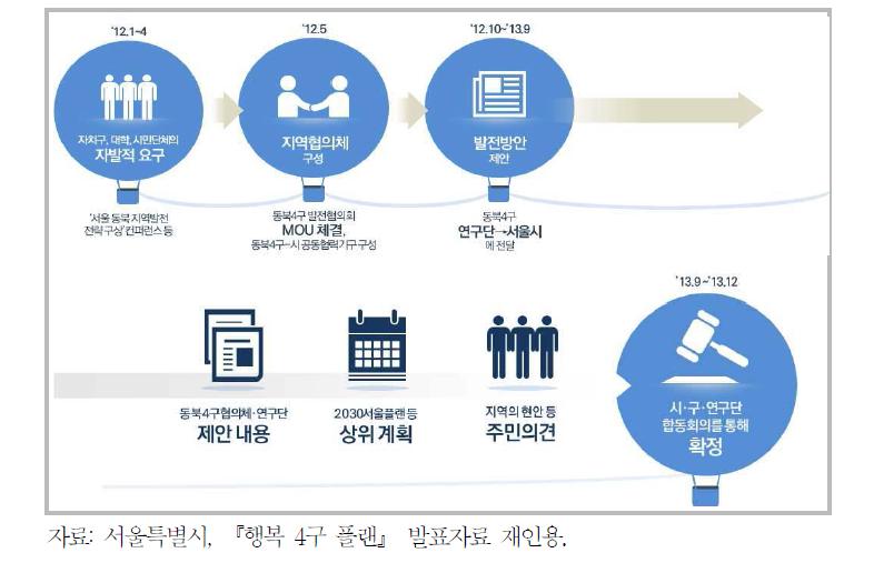 민관거버넌스로 구성된 ‘협력적 지역발전 정책’ 모델