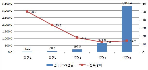 노동공급 특성에 기초한 지역의 유형화